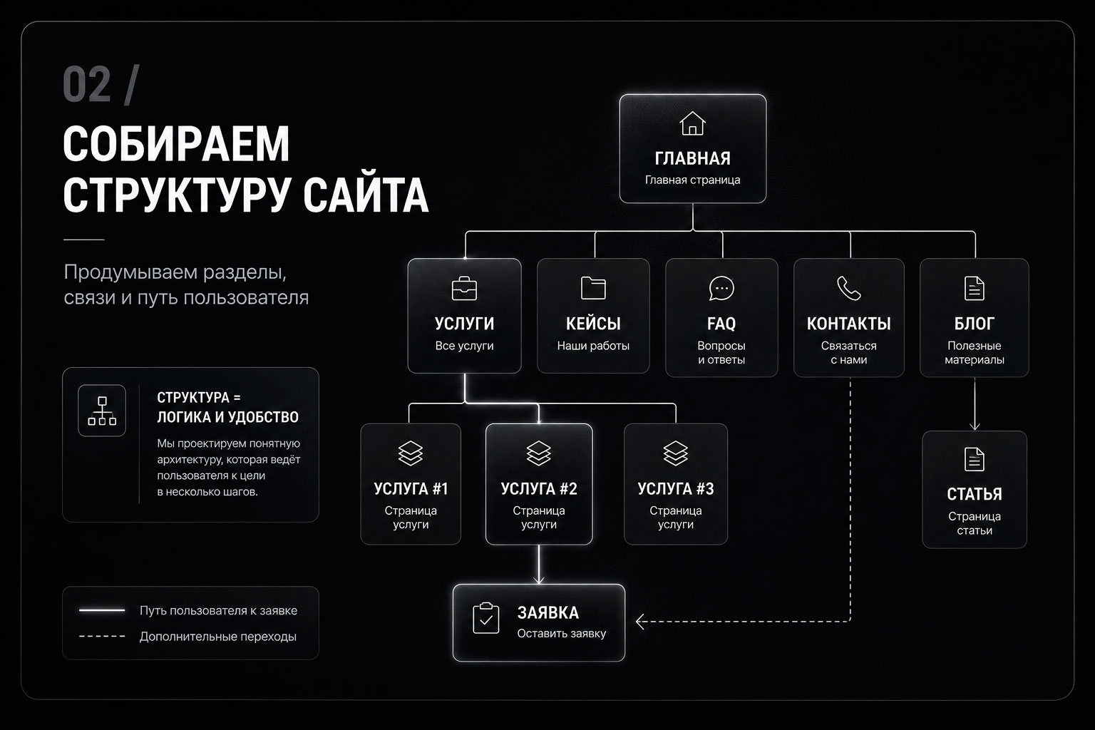 Собираем структуру сайта